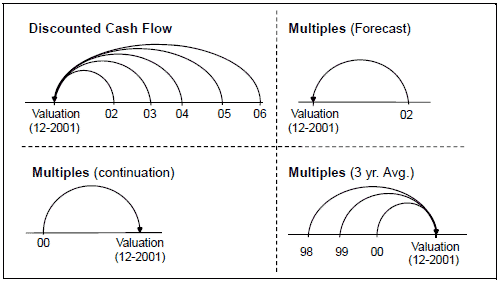 Dcf Valuation