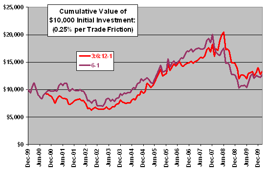 cumulative-returns – CXO Advisory