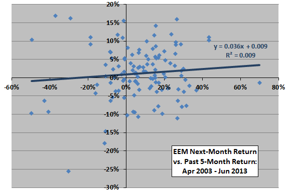 EEM-past-return-next-month-return-scatter