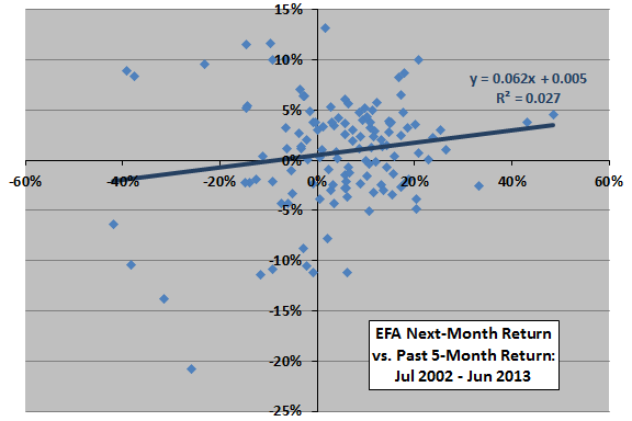 EFA-past-return-next-month-return-scatter
