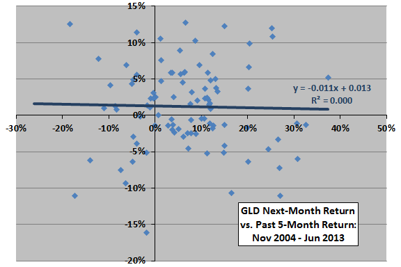 GLD-past-return-next-month-return-scatter