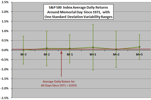 Stock Returns Around Memorial Day Cxo Advisory - 