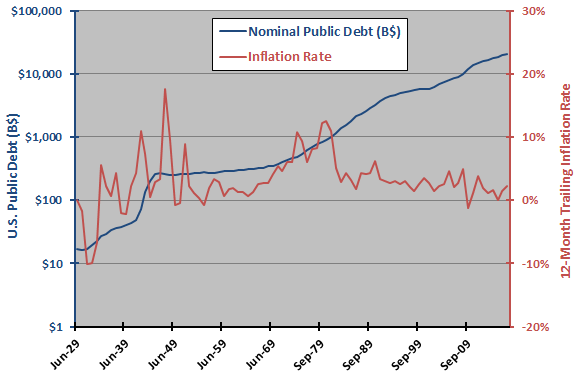 Public Debt, Inflation and the Stock Market - CXO Advisory