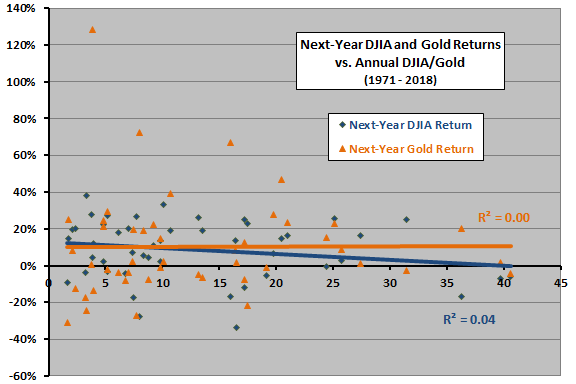 Djia Gold