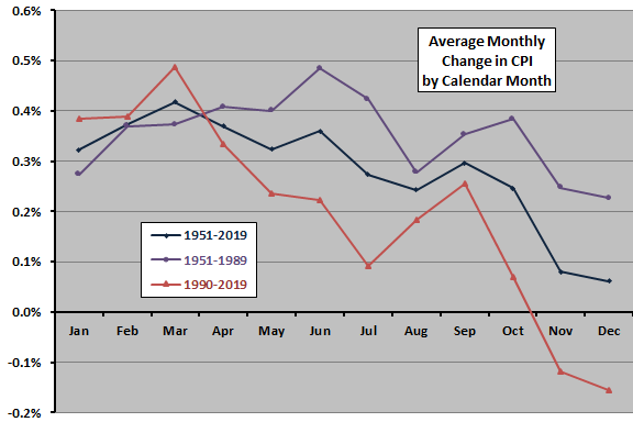 Inflation Forecast - CXO Advisory