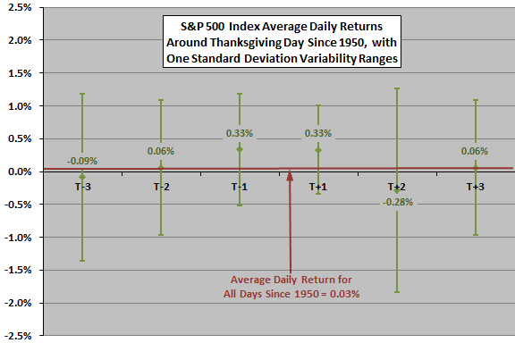 U.s. Stock Market Returns Around Thanksgiving - Cxo Advisory